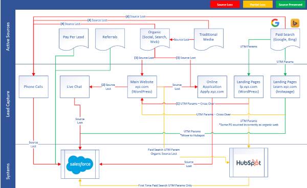 Marketing Attribution Audit