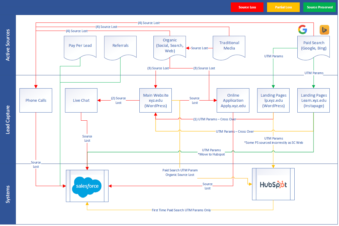 Marketing Attribution Audit Diagram
